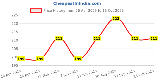 industrybuying.com KEYSTONE Battery Sizes Accepted:AAA, 2479 keystone Price History Graph from 26 Apr 2025 to 14 Oct 2025