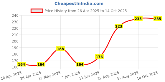 industrybuying.com KEYSTONE Battery Sizes Accepted:AAA, 2481 keystone Price History Graph from 26 Apr 2025 to 14 Oct 2025