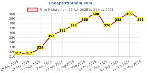 industrybuying.com KEYSTONE Battery Sizes Accepted:Coin Cell - 12mm, 501 keystone Price History Graph from 26 Apr 2025 to 21 Nov 2025