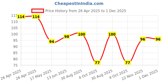 industrybuying.com KEYSTONE Battery Sizes Accepted:Coin Cell - 20mm, 106 keystone Price History Graph from 26 Apr 2025 to 30 Nov 2025