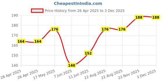 industrybuying.com KEYSTONE Battery Sizes Accepted:Coin Cell - 23mm, 104 keystone Price History Graph from 26 Apr 2025 to 3 Dec 2025