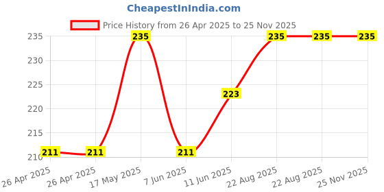 industrybuying.com KEYSTONE Battery Sizes Accepted:Coin Cell - 24mm, 1025-7 keystone Price History Graph from 26 Apr 2025 to 25 Nov 2025