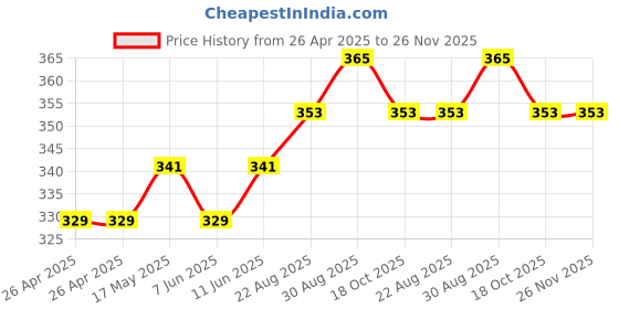industrybuying.com KEYSTONE Battery Sizes Accepted:PP3 (9V), 1294 keystone Price History Graph from 26 Apr 2025 to 25 Nov 2025