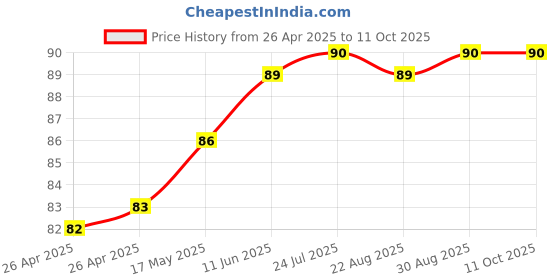 industrybuying.com KEYSTONE Battery Sizes Accepted:PP3 (9V), 2238 keystone Price History Graph from 26 Apr 2025 to 11 Oct 2025
