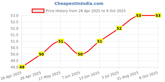 industrybuying.com KEYSTONE Battery Sizes Accepted:PP3 (9V), 71 keystone Price History Graph from 26 Apr 2025 to 9 Oct 2025