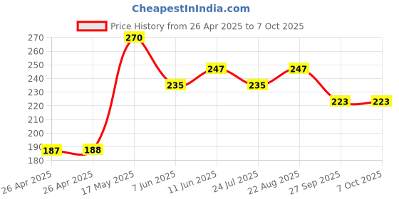 industrybuying.com KEYSTONE CLIP, BATTERY, SNAP IN, AA, +A, PK5, 92 keystone Price History Graph from 26 Apr 2025 to 7 Oct 2025