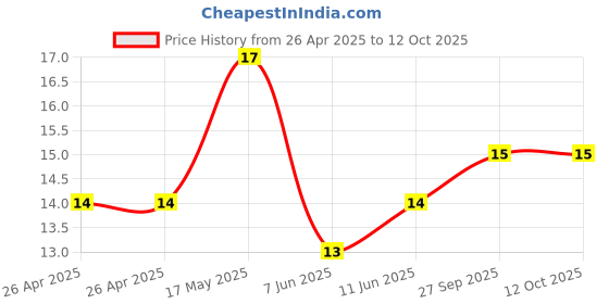 industrybuying.com KEYSTONE COIN CELL NEG SPRING CONTACT, SURFACE MT, 2993 keystone Price History Graph from 26 Apr 2025 to 11 Oct 2025