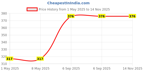 industrybuying.com KEYSTONE CONTACT,BATT,DL,AAA/AAAA/N, 5213 (Pack of 10) keystone Price History Graph from 1 May 2025 to 14 Nov 2025