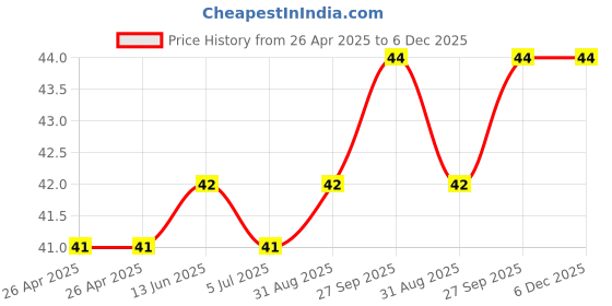 industrybuying.com KEYSTONE DUAL BATTERY CONTACT, A/AA CELLS, 5210 keystone Price History Graph from 26 Apr 2025 to 5 Dec 2025