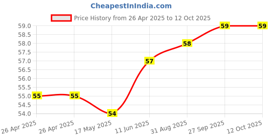 industrybuying.com KEYSTONE DUAL BATTERY CONTACT, C CELLS, 5242 keystone Price History Graph from 26 Apr 2025 to 11 Oct 2025