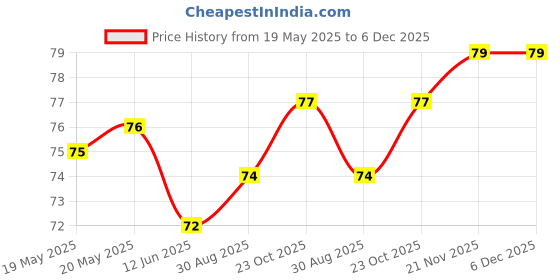 industrybuying.com KEYSTONE FEMALE DISCONNECT, 0.11" X 0.02", 10A, 3599 keystone Price History Graph from 19 May 2025 to 5 Dec 2025