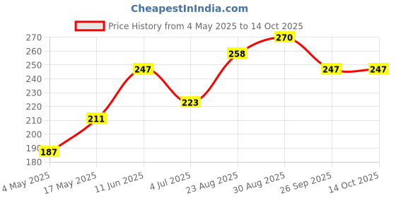 industrybuying.com KEYSTONE FUSE CLIP, 0.8X2.8MM, PCB MOUNT, 3557 (Pack of 10) keystone Price History Graph from 4 May 2025 to 14 Oct 2025