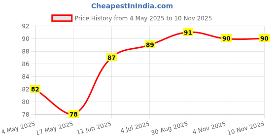 industrybuying.com KEYSTONE FUSE HOLDER, 0.8 X 2.8MM, PCB, 15A, 500V, 3544-2 keystone Price History Graph from 4 May 2025 to 8 Nov 2025