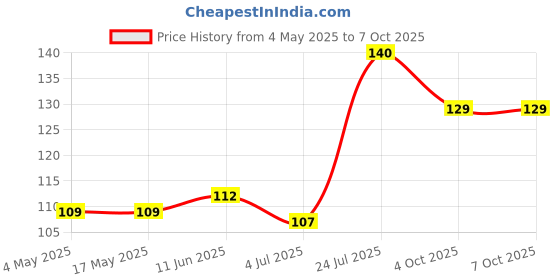 industrybuying.com KEYSTONE FUSE HOLDER, 0.8 X 2.8MM, PCB MOUNT, 3568 keystone Price History Graph from 4 May 2025 to 7 Oct 2025