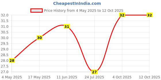 industrybuying.com KEYSTONE FUSE HOLDER, 3517 keystone Price History Graph from 4 May 2025 to 12 Oct 2025