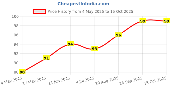 industrybuying.com KEYSTONE FUSE HOLDER, 4 X 8.5MM, PCB MOUNT, 3552 keystone Price History Graph from 4 May 2025 to 15 Oct 2025