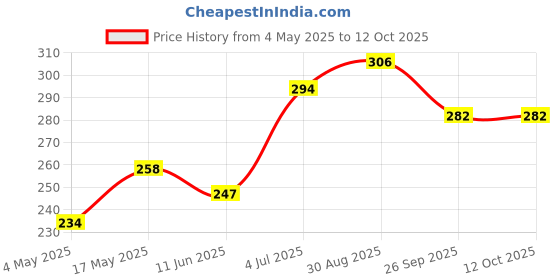 industrybuying.com KEYSTONE FUSE HOLDER, 5 X 20MM, PCB MOUNT, 4525 keystone Price History Graph from 4 May 2025 to 12 Oct 2025