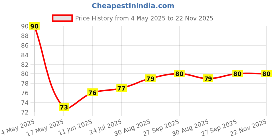industrybuying.com KEYSTONE FUSE HOLDER, 5 X 20MM, PCB MOUNT, 4527 keystone Price History Graph from 4 May 2025 to 22 Nov 2025