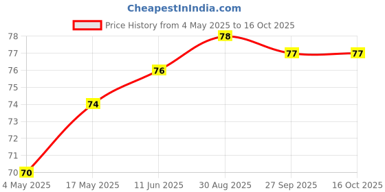 industrybuying.com KEYSTONE FUSE HOLDER, 5 X 20MM, THT, 5A, 4628 keystone Price History Graph from 4 May 2025 to 16 Oct 2025
