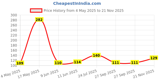 industrybuying.com KEYSTONE FUSE HOLDER, AUTO BLADE, 0.8 X 2.8MM, PCB MOUNT, 3557-2 keystone Price History Graph from 4 May 2025 to 21 Nov 2025