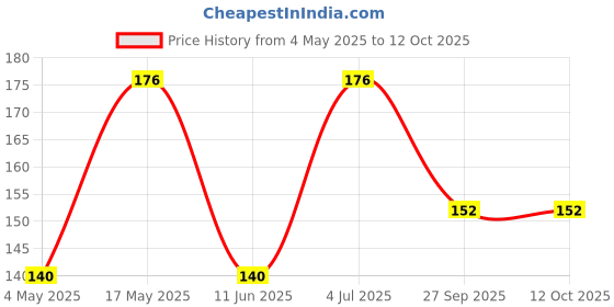 industrybuying.com KEYSTONE FUSE HOLDER, AUTO BLADE, MAXI, TH, 3555-2 keystone Price History Graph from 4 May 2025 to 12 Oct 2025