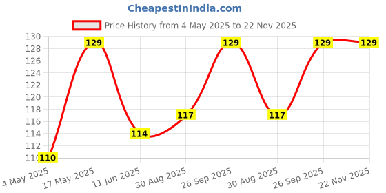 industrybuying.com KEYSTONE FUSE HOLDER, AUTO BLADE, SMT, 3587 keystone Price History Graph from 4 May 2025 to 22 Nov 2025
