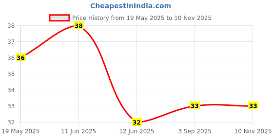 industrybuying.com KEYSTONE FUSE HOLDER COVER, 4527C keystone Price History Graph from 19 May 2025 to 9 Nov 2025