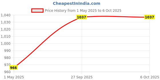 industrybuying.com KEYSTONE INSTRUMENT HANDLE, 7174 keystone Price History Graph from 1 May 2025 to 6 Oct 2025