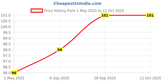 industrybuying.com KEYSTONE PC SCREW TERMINAL, 8199 keystone Price History Graph from 1 May 2025 to 10 Oct 2025