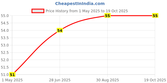 industrybuying.com KEYSTONE PCB TERMINAL, 1.85MM, BRASS, 7767 keystone Price History Graph from 1 May 2025 to 19 Oct 2025
