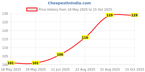 industrybuying.com KEYSTONE PCB TEST POINT, BRASS, SWAGE MOUNT, 1362-2 keystone Price History Graph from 18 May 2025 to 15 Oct 2025