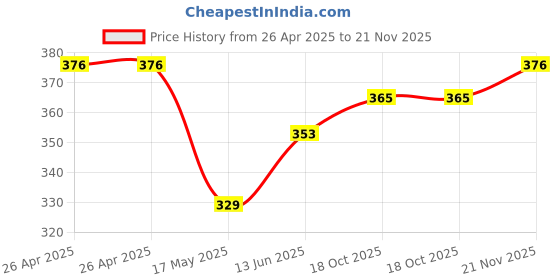 industrybuying.com KEYSTONE POLARIZED THM HOLDER, CR2, 1011 keystone Price History Graph from 26 Apr 2025 to 21 Nov 2025