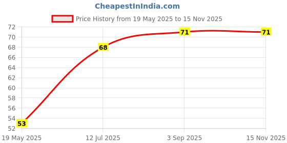 industrybuying.com KEYSTONE Product Range:-, 4245C keystone Price History Graph from 19 May 2025 to 13 Nov 2025