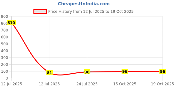 industrybuying.com KEYSTONE RECESSED BUMPER, RUBBER, ROUND, GREY, 724 keystone Price History Graph from 12 Jul 2025 to 19 Oct 2025