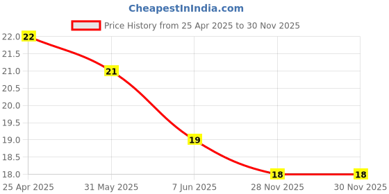 industrybuying.com KEYSTONE SPRING CONTACT, BATTERY CONTACT, 108-2 keystone Price History Graph from 25 Apr 2025 to 30 Nov 2025