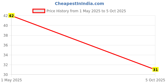 industrybuying.com KEYSTONE TEST POINT, PCB, THROUGH HOLE, 5014 keystone Price History Graph from 1 May 2025 to 5 Oct 2025