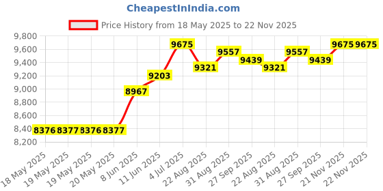 industrybuying.com KEYSWITCH Relay, Dpdt, 250Vac, 5A, VP2/5A/CIB/47VDC keyswitch Price History Graph from 18 May 2025 to 21 Nov 2025