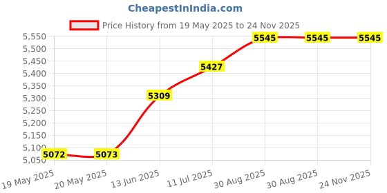 industrybuying.com KEYSWITCH Relay, Dpdt, 250Vac, 5A, VP2/CAB/12VDC keyswitch Price History Graph from 19 May 2025 to 24 Nov 2025