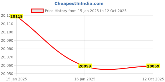 industrybuying.com Keytechno 152.4 mm (6 Inch) Lock Down Jaw Machine Vice without Base - LDV 6 keytechno Price History Graph from 15 Jan 2025 to 11 Oct 2025