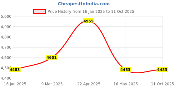 industrybuying.com Keytechno 2.3/8 Inch Hardened & Ground Tool Maker Grinding Vice Lead Screw Type - LSV 2.3/8 keytechno Price History Graph from 16 Jan 2025 to 10 Oct 2025