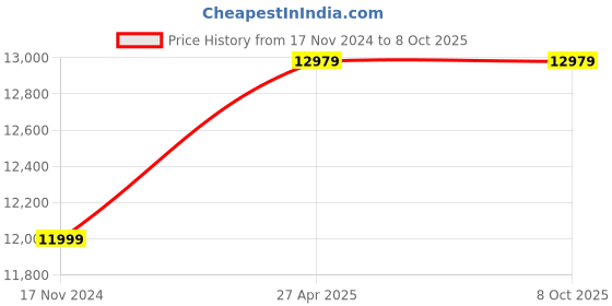 industrybuying.com Keytechno Shaper & Planer Gauge With Extension - SPG keytechno Price History Graph from 17 Nov 2024 to 7 Oct 2025