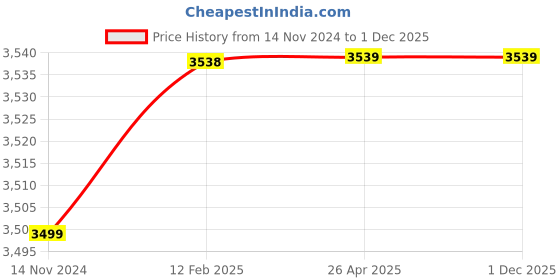 industrybuying.com Khaitan 100 mm 1200 W 12000 RPM Marble Cutter, KP C 4 SA khaitan Price History Graph from 14 Nov 2024 to 1 Dec 2025