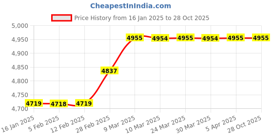 industrybuying.com Khaitan 125 mm 1800 W 12000 RPM Wood Cutter with Dust Exhaust System, KI C 5 SB W khaitan Price History Graph from 16 Jan 2025 to 28 Oct 2025