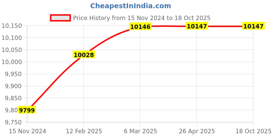 industrybuying.com Khaitan 1900 W Heavy Duty 1900W & 200 Bar Pressure Washer with Pressure Regulator, KP-PW-1900 khaitan Price History Graph from 15 Nov 2024 to 17 Oct 2025