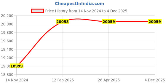 industrybuying.com Khaitan 2000 W 65 J 2000 BPM Demolition Hammer, KI DH 18 khaitan Price History Graph from 14 Nov 2024 to 4 Dec 2025