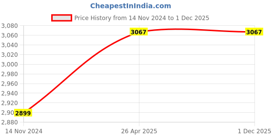 industrybuying.com Khaitan 4 inch (10.16 cm) 950 W Side Switch Angle Grinder, KI AG 4 SS khaitan Price History Graph from 14 Nov 2024 to 1 Dec 2025