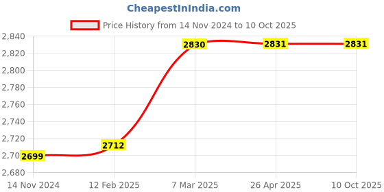 industrybuying.com Khaitan 710 W Reverse Forward Impact Drill 13 mm, KP 13 RFID khaitan Price History Graph from 14 Nov 2024 to 9 Oct 2025