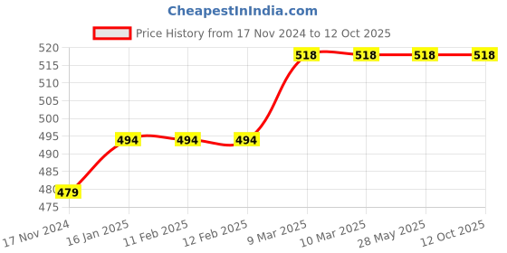 industrybuying.com Khaitan Dust Bag with Pipe for KI C5SB W khaitan Price History Graph from 17 Nov 2024 to 12 Oct 2025