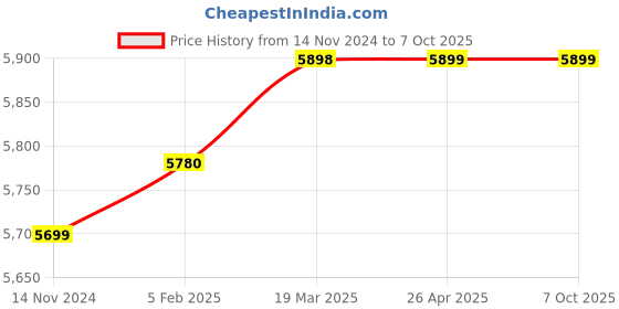 industrybuying.com Khaitan Rotary Hammer KP RH 26 850 W 26 mm khaitan Price History Graph from 14 Nov 2024 to 7 Oct 2025