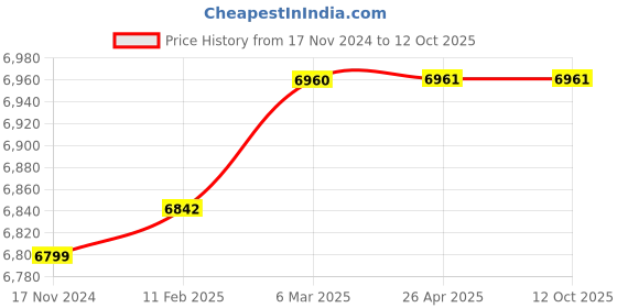 industrybuying.com Khanna Traders 14x8.5x10 inch Wooden Bore Hole Latrine Model khanna traders Price History Graph from 17 Nov 2024 to 12 Oct 2025